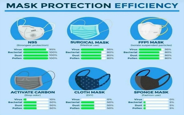Mask protection efficiency
